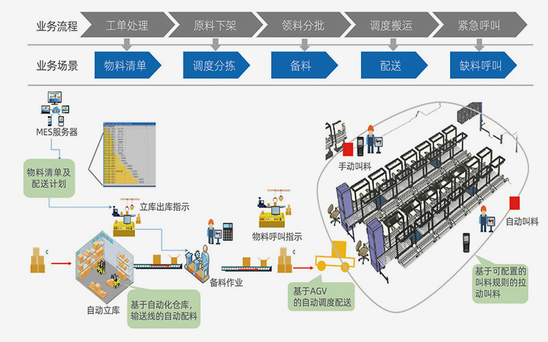 高度自动化和智能化的内部供应链解决方案.png